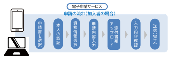 電子申請サービス加入者の申請の流れ 申請書を選択→本人認証→資格情報選択→申請内容入力→添付書類アップロード→入力内容確認→送信して完了