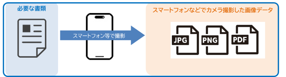 必要な書類→スマートフォン等で撮影→スマートフォンなどで撮影した画像データ