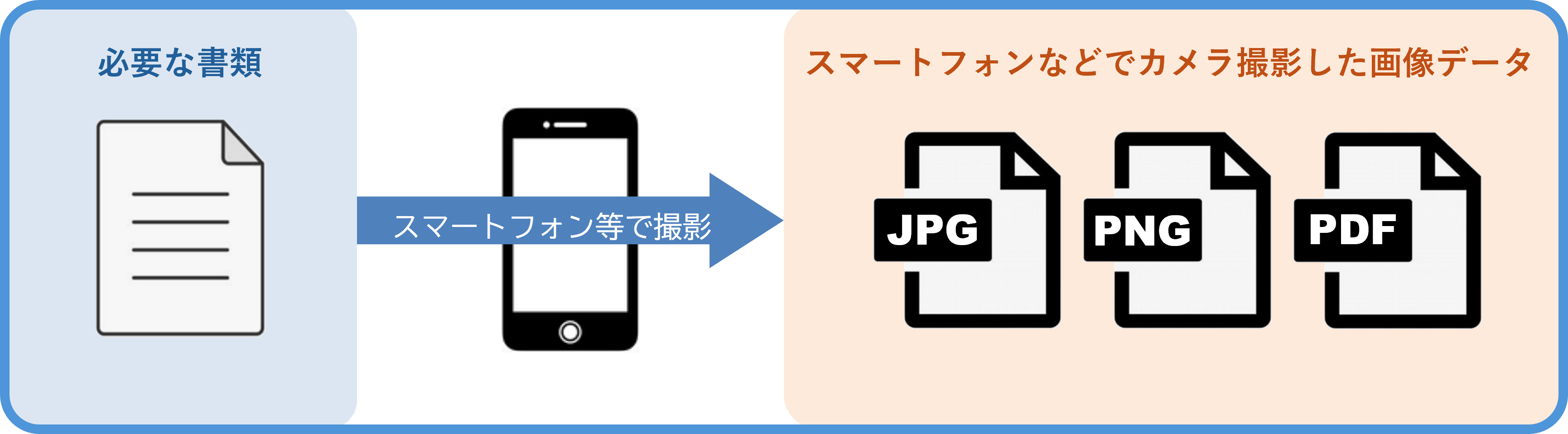必要な書類→スマートフォン等で撮影→スマートフォンなどで撮影した画像データ