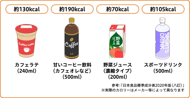 見落とされがち...飲み物のカロリー