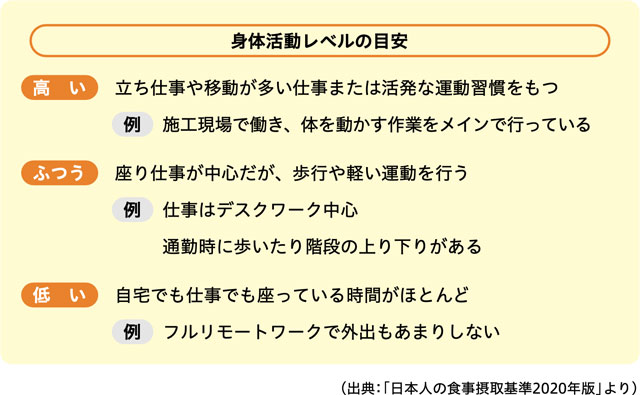 身体活動レベルの目安