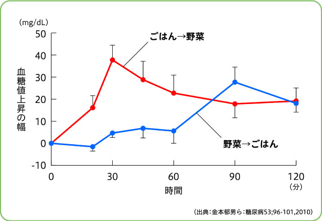 食後の血糖値上昇を食べる順番で比較