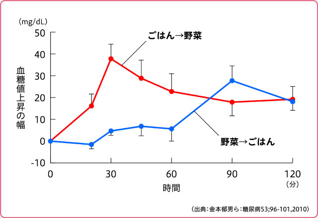 食後の血糖値上昇を食べる順番で比較