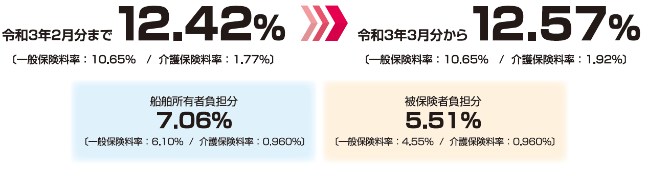 令和3年度保険料率2