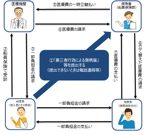 事故にあったとき 第三者行為 船員保険 全国健康保険協会