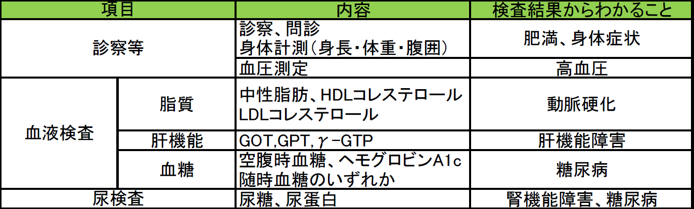 健診項目