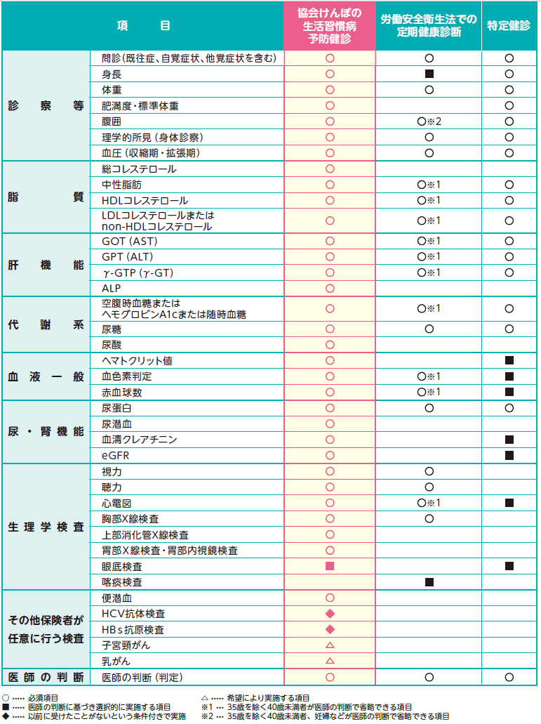 検査項目の比較（表）