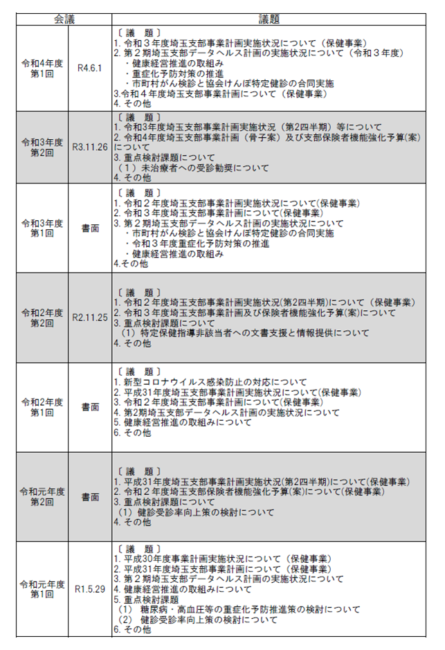 健康づくり推進協議会開催状況