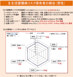 生活習慣病リスク（男性）