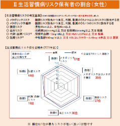 生活習慣病リスク（女性）