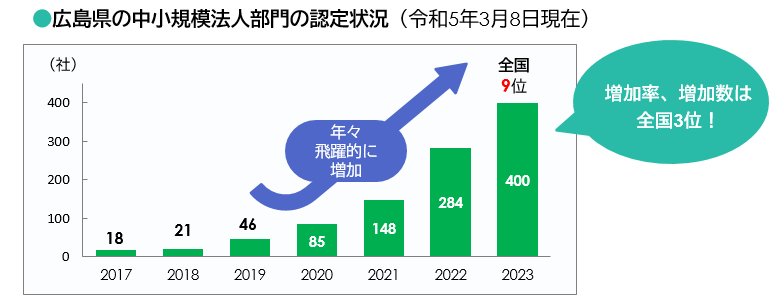 【グラフ】健康経営優良法人2023中小規模法人部門