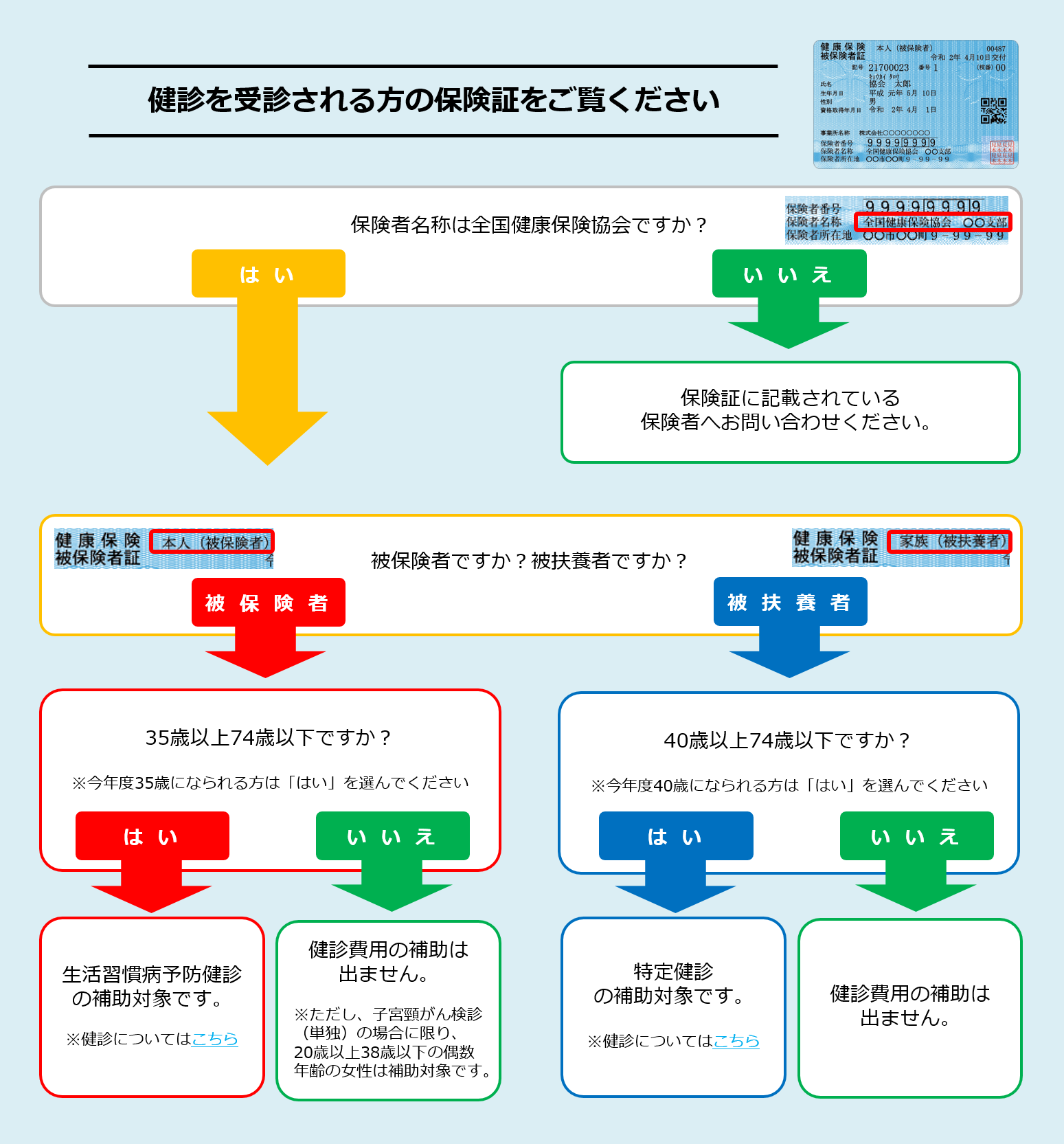 協会けんぽの健診の補助対象確認フローチャート