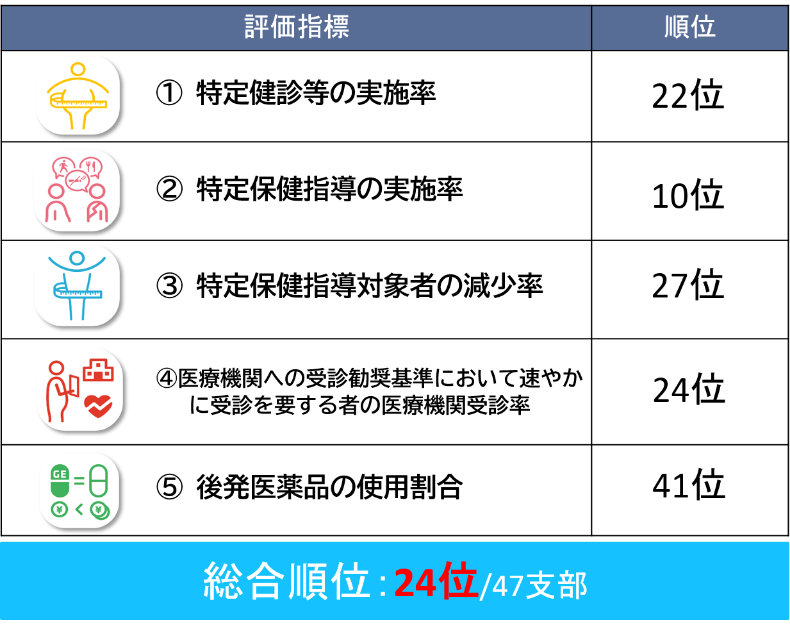 R5インセンティブ結果（偏差値ベース）