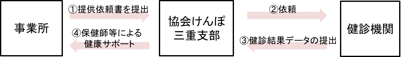 健診結果ご提供の流れ