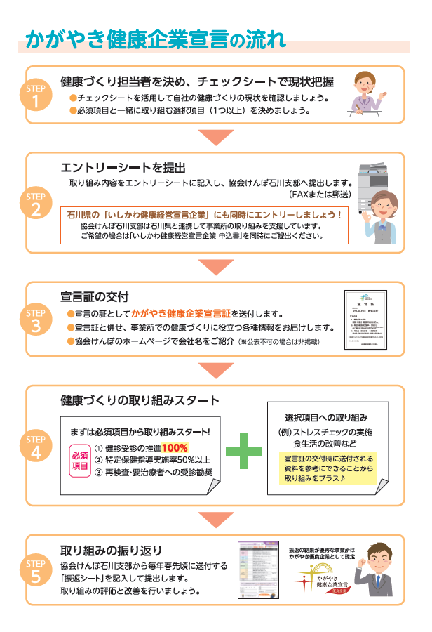 かがやき健康企業宣言(ながれ)