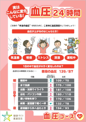 実はこんなに変化している！血圧24時間