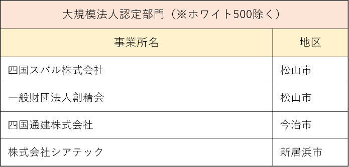 健康経営優良法人2023　大規模法人認定部門(ホワイト500除く)