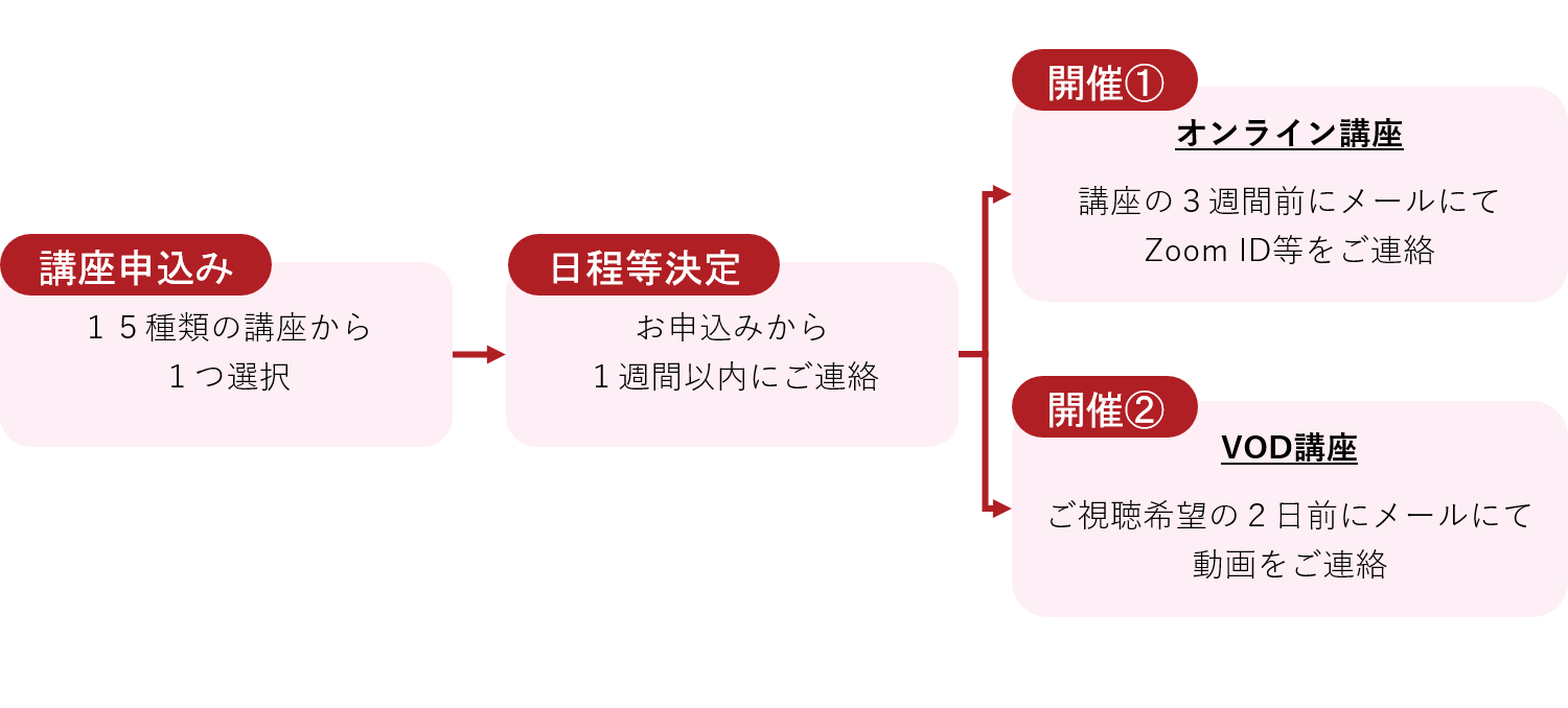 講座までの流れ