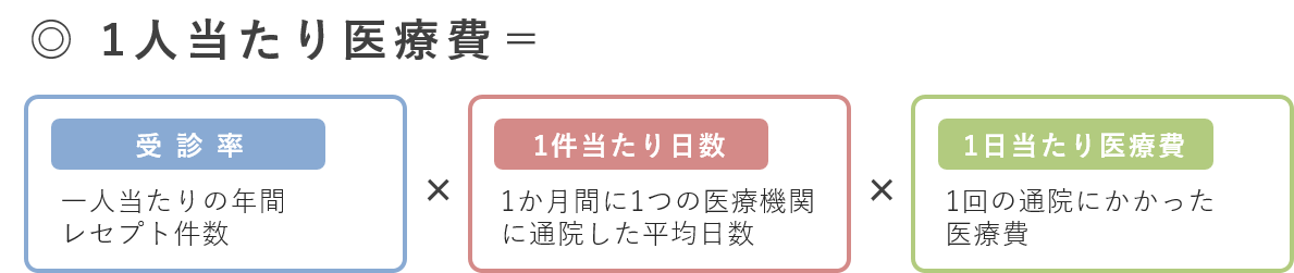 通院1人当たり医療費3要素分解