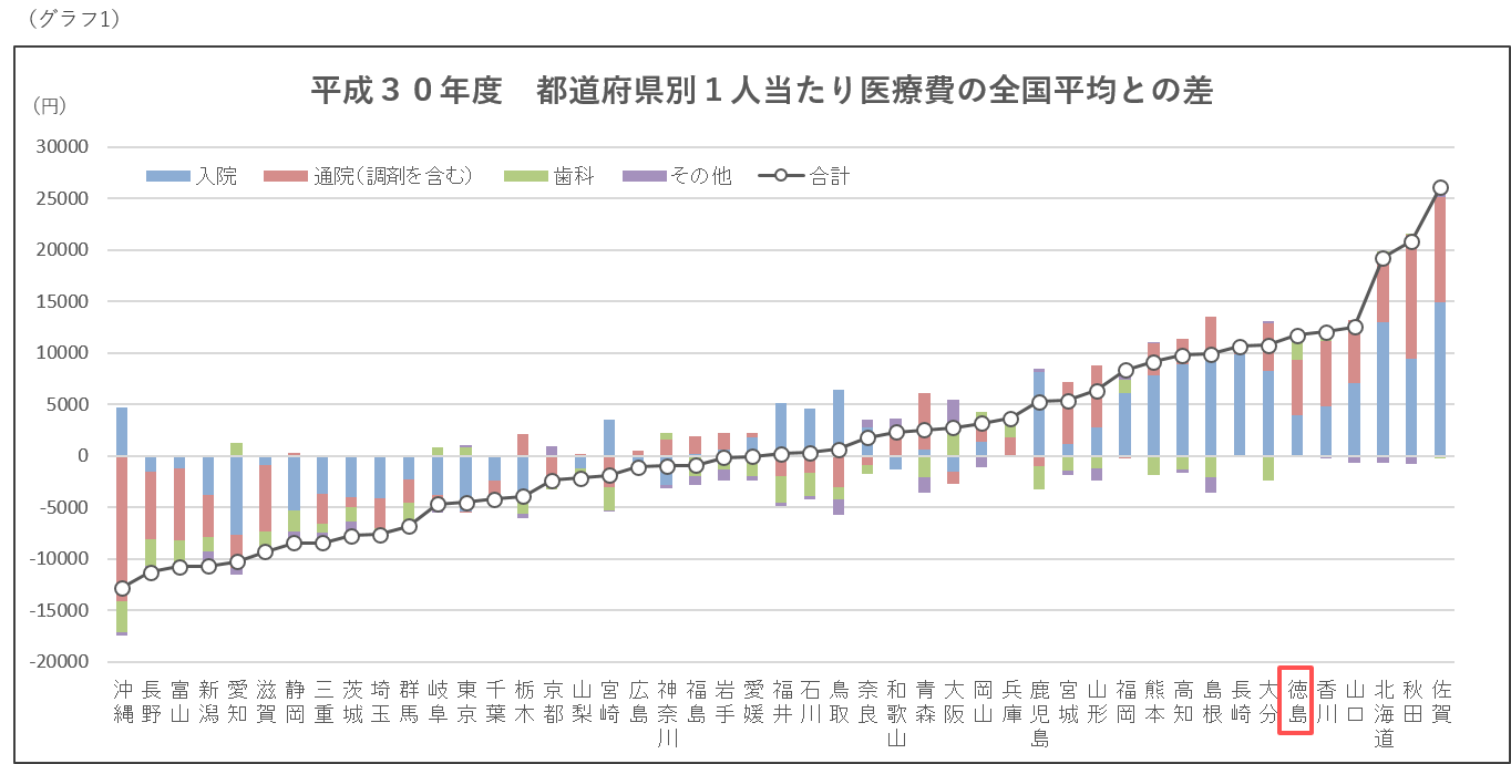 都道府県別１人当たり医療費の全国平均との差