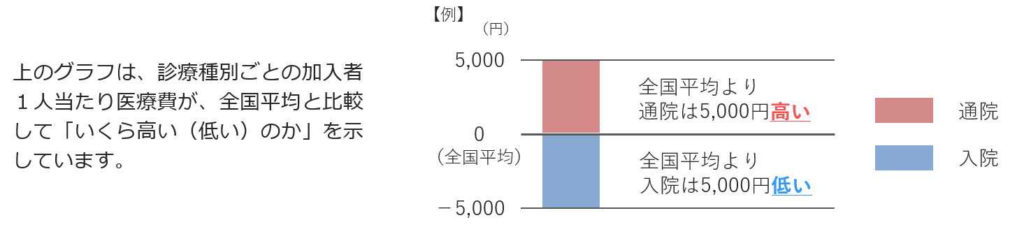 都道府県別１人当たり医療費の全国平均との差説明2