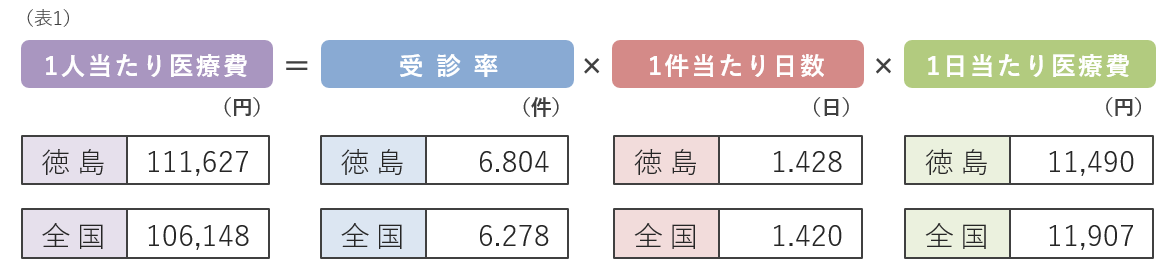 徳島通院１人当たり医療費３要素分解