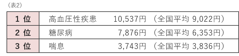 徳島通院疾病分類別医療費上位３位