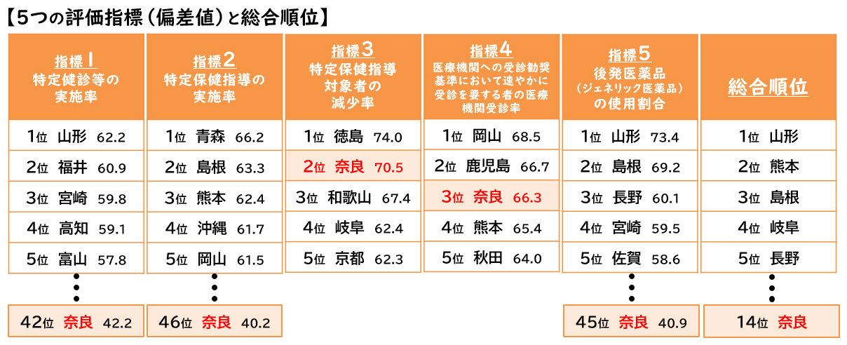 令和5年度インセンティブ制度　評価指標と総合順位