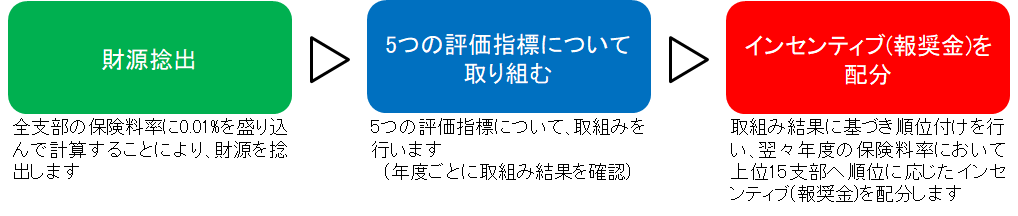 インセンティブ制度の流れR0412更新