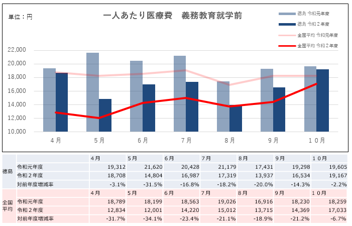 1人当たり医療費_義務教育