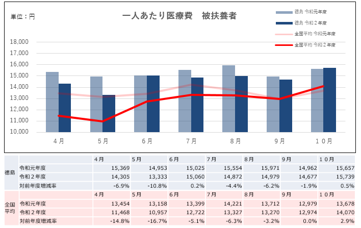 1人当たり医療費_被扶養者