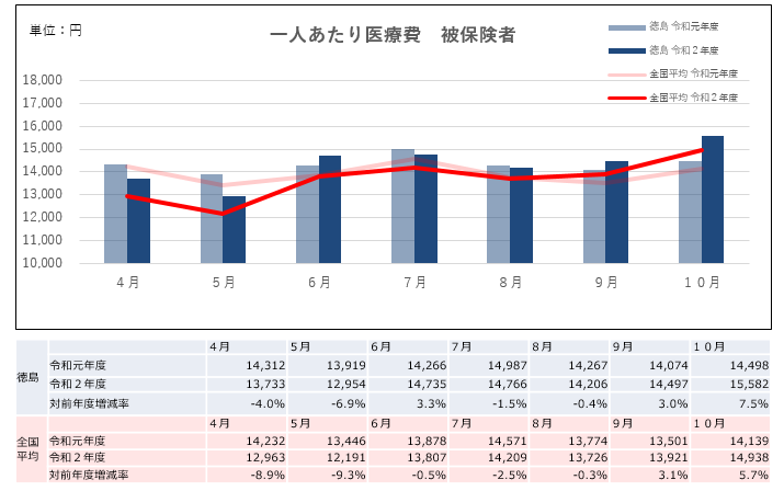 1人当たり医療費_被保険者