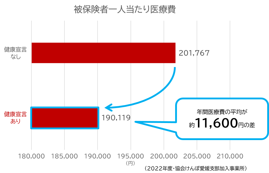 従業員(被保険者)の一人当たり医療費の比較