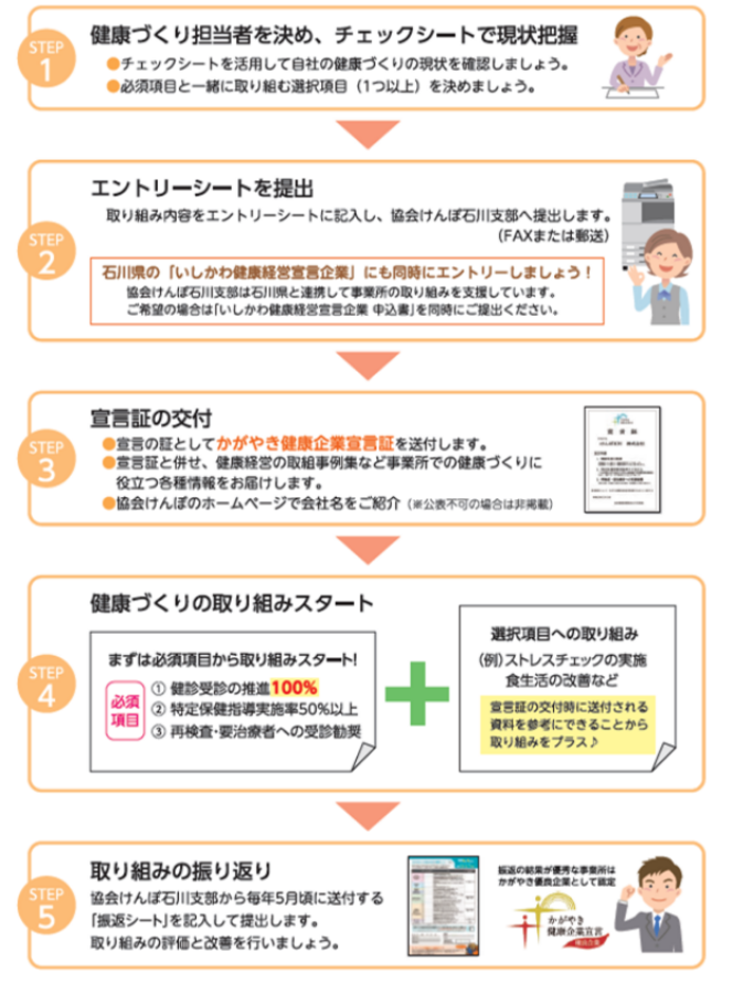 かがやき健康企業宣言(ながれ)