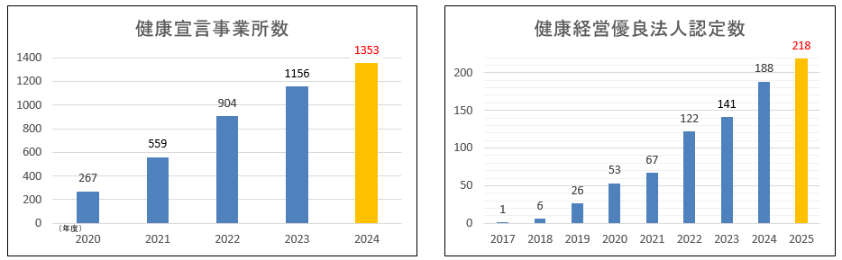 宣言事業所と優良法人20240331時点