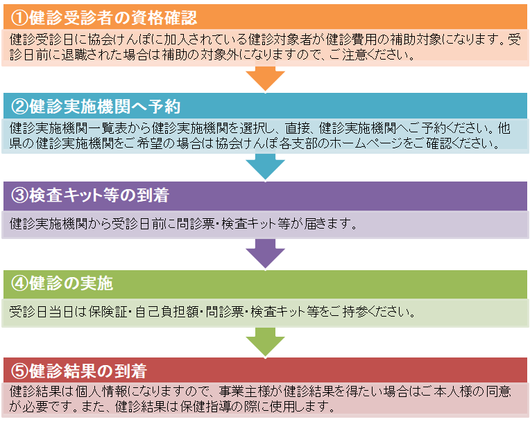 健診の流れ図