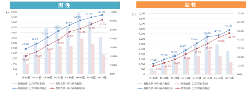 【令和７年度～】まめコラム_代謝リスク（年齢階級別）