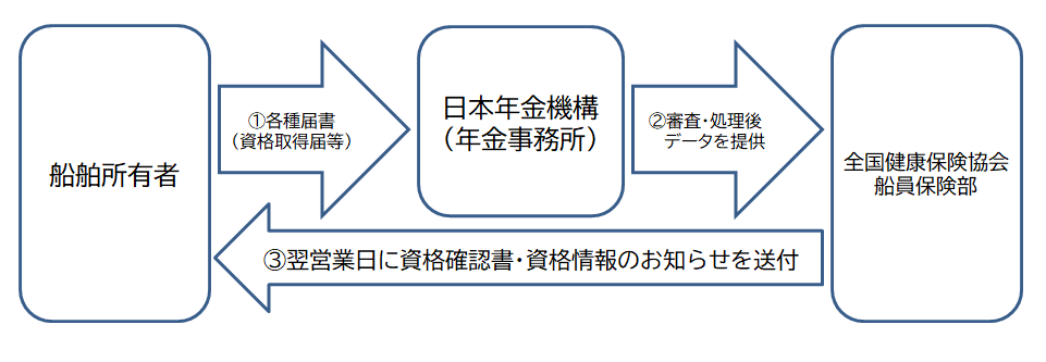 資格確認書・資格情報のお知らせ流れ図
