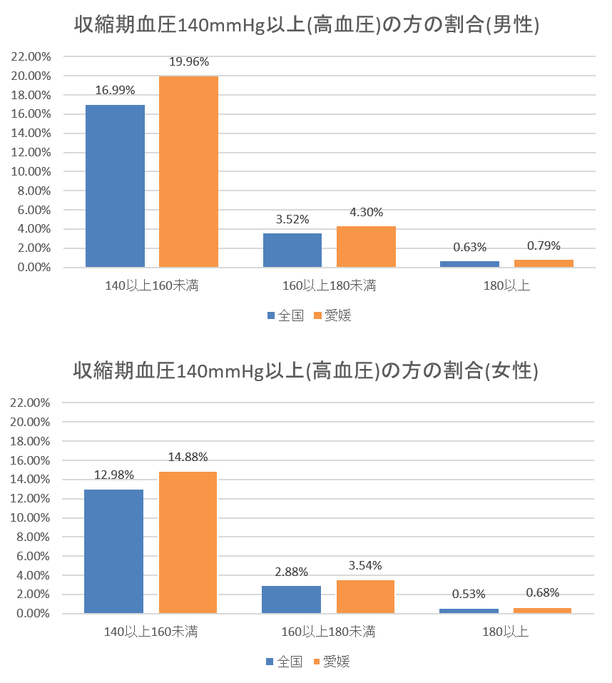 NDBR2高血圧愛媛県全国比較グラフ