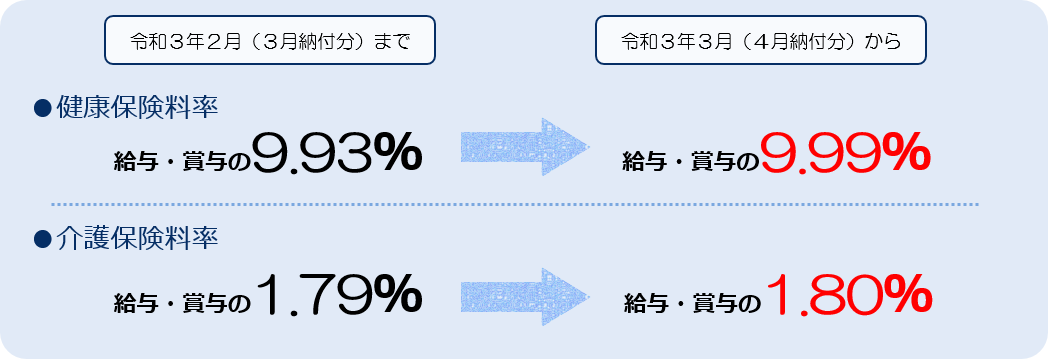 神奈川支部 保険料率の決まり方 都道府県支部 全国健康保険協会