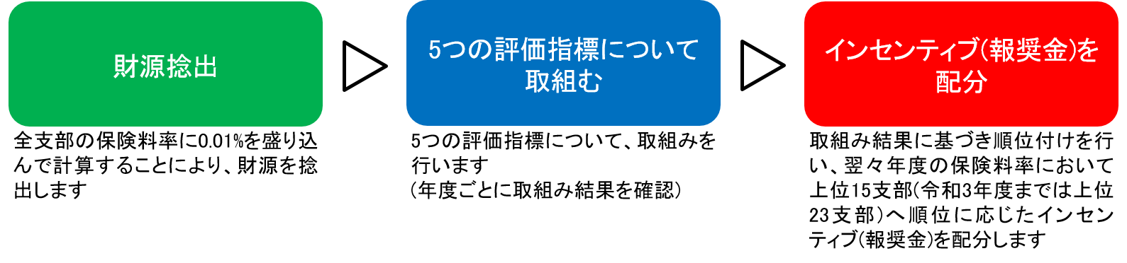 インセンティブ制度の流れR0412更新