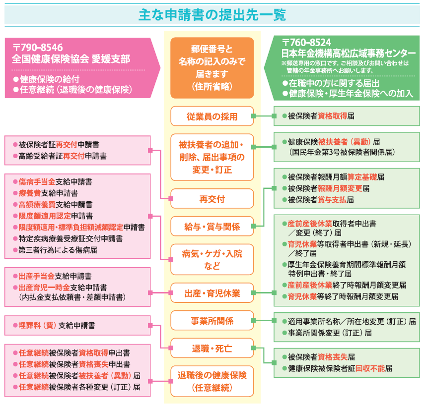 申請書提出一覧