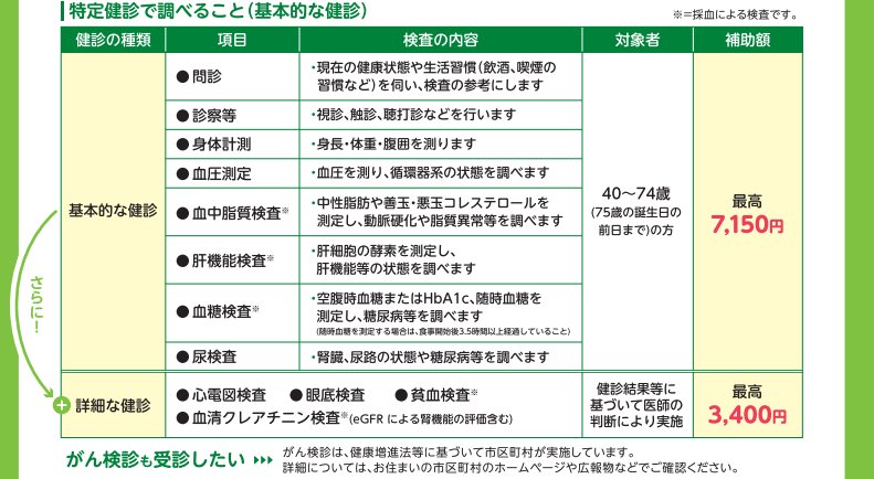 特定健診で調べること2023