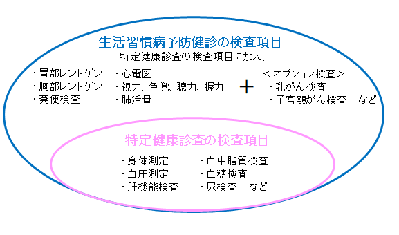 R4特定健診のイメージ図