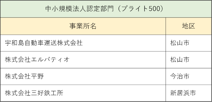 健康経営優良法人2023　中小規模法人認定部門(ブライト500)