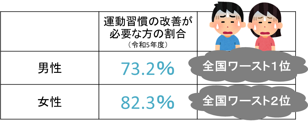 健康づくりサイクル表④運動習慣要改善者