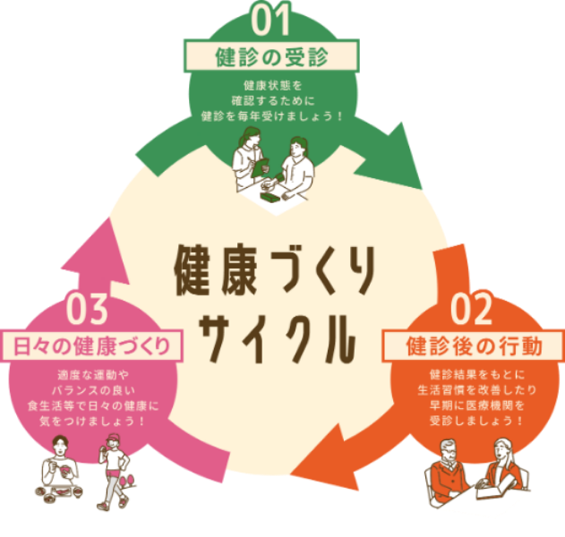 健康づくりサイクル表⑥サイクル