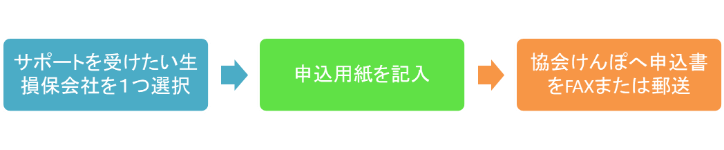 無料訪問サポート③申し込み方法