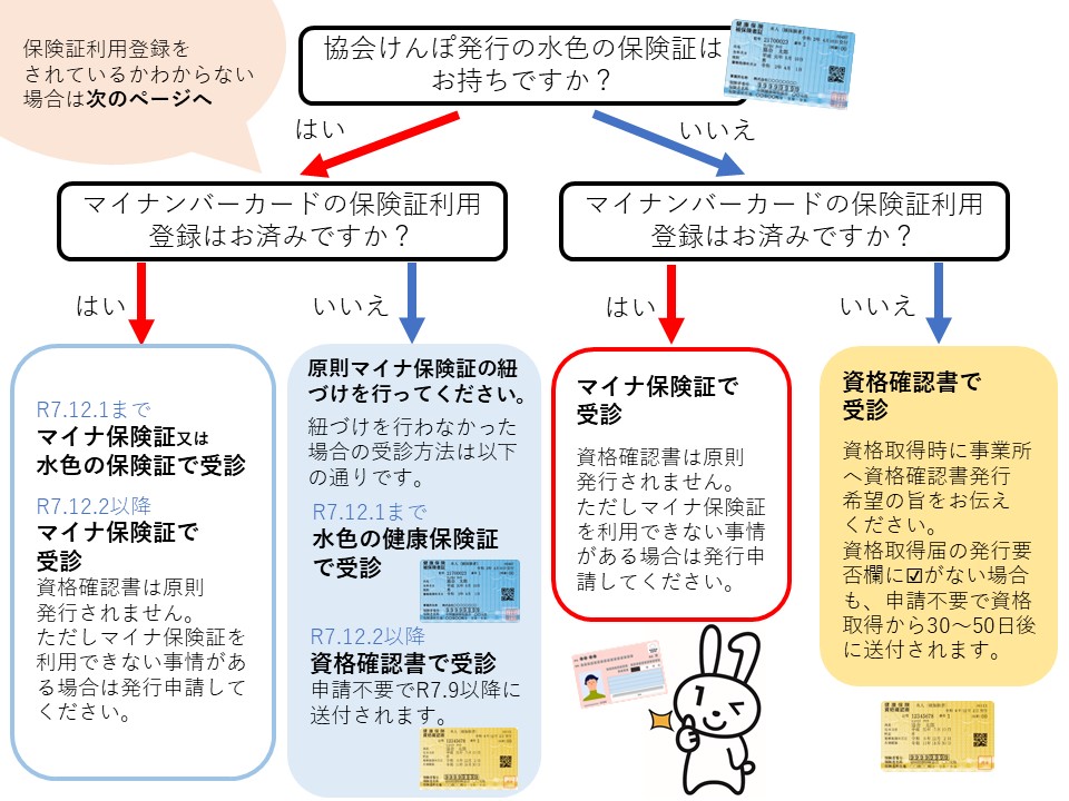 マイナ保険証チャート表