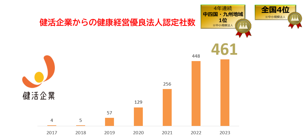 健康経営優良法人認定数グラフ2